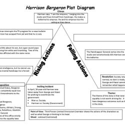 Plot diagram of harrison bergeron