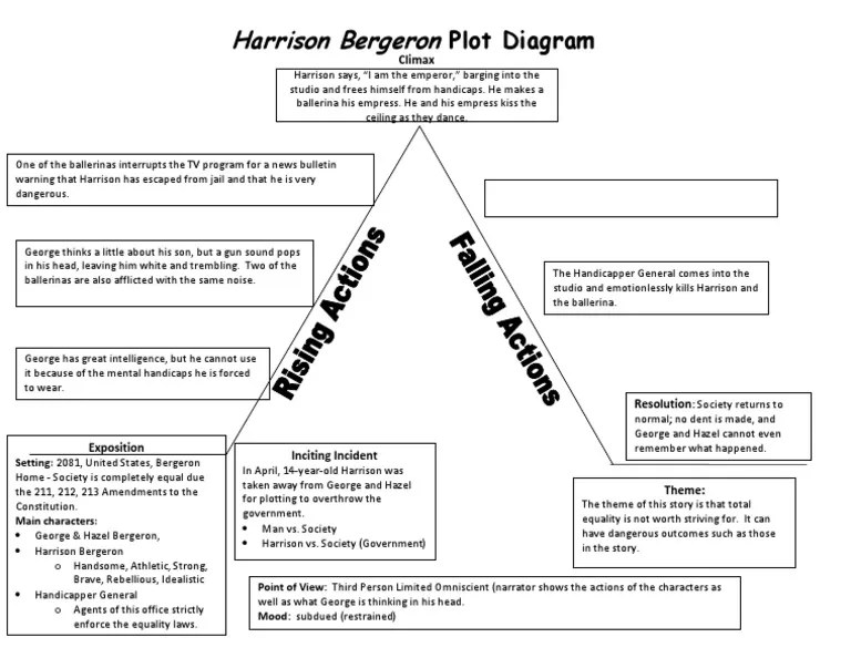 Plot diagram of harrison bergeron