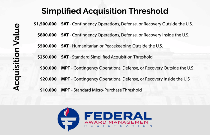 Con 237 simplified acquisition procedures exam