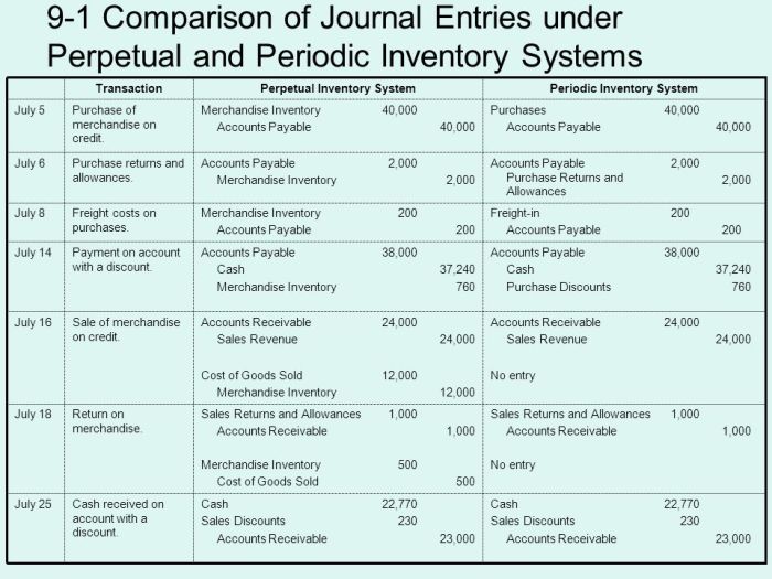 Inventory journal entries perpetual sales accounts ledger financial purchase record systems purchases above table